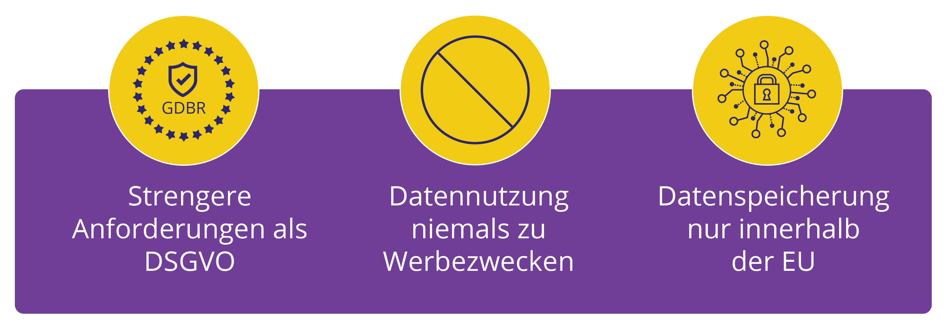 Grafik veranschaulicht strenge Anforderungen, Verbot der kommerziellen Nutzung und Datenspeicherung nur innerhalb der EU