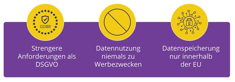 Grafik veranschaulicht strenge Anforderungen, Verbot der kommerziellen Nutzung und Datenspeicherung nur innerhalb der EU