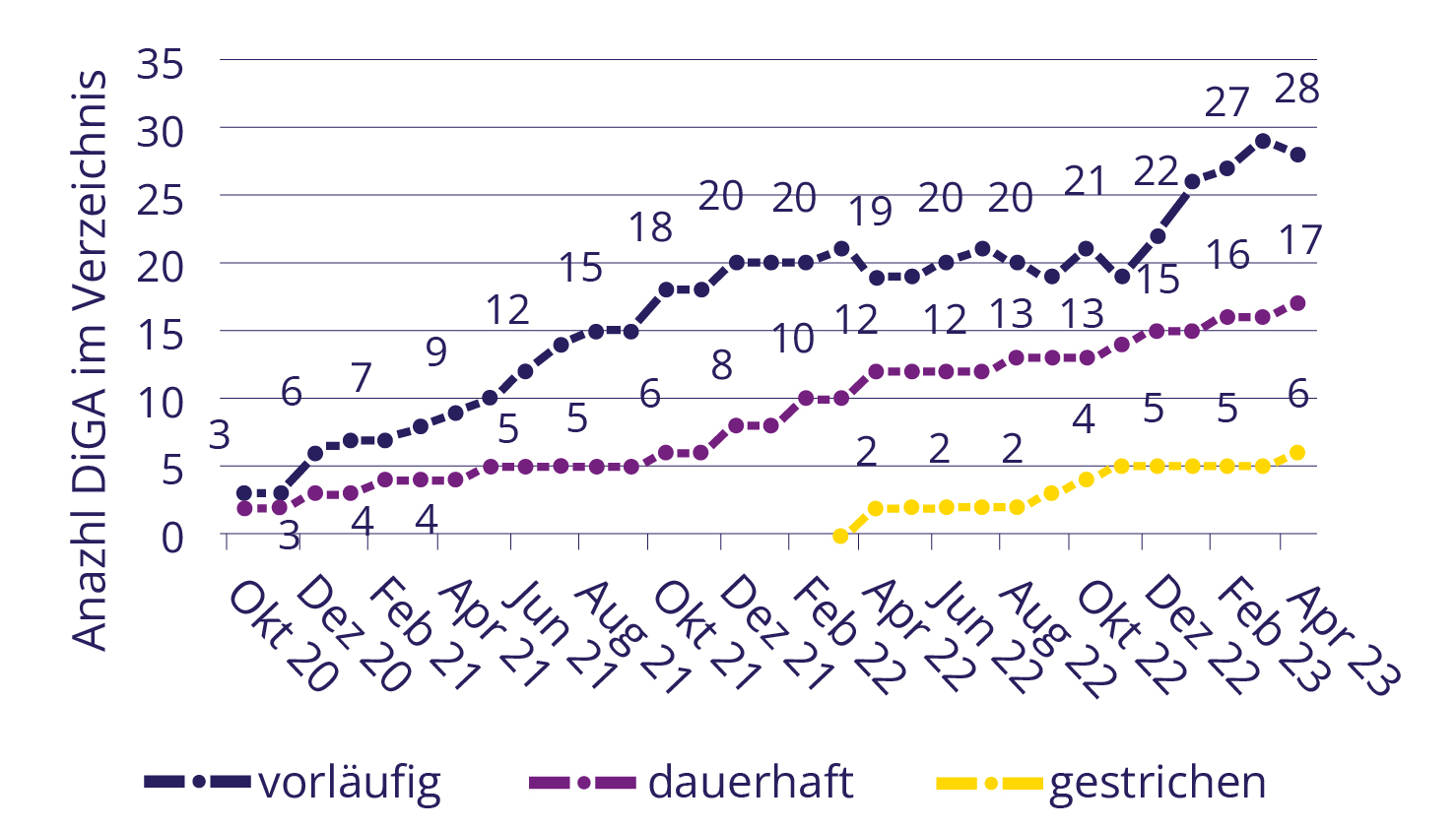 Grafische Darstellung der Anzahl DiGA im DiGA-Verzeichnis im Verlauf der Zeit 
