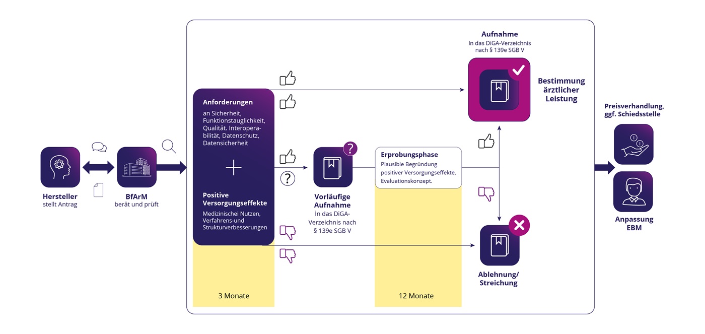 Grafische Darstellung des Fast-Track-Verfahrens
