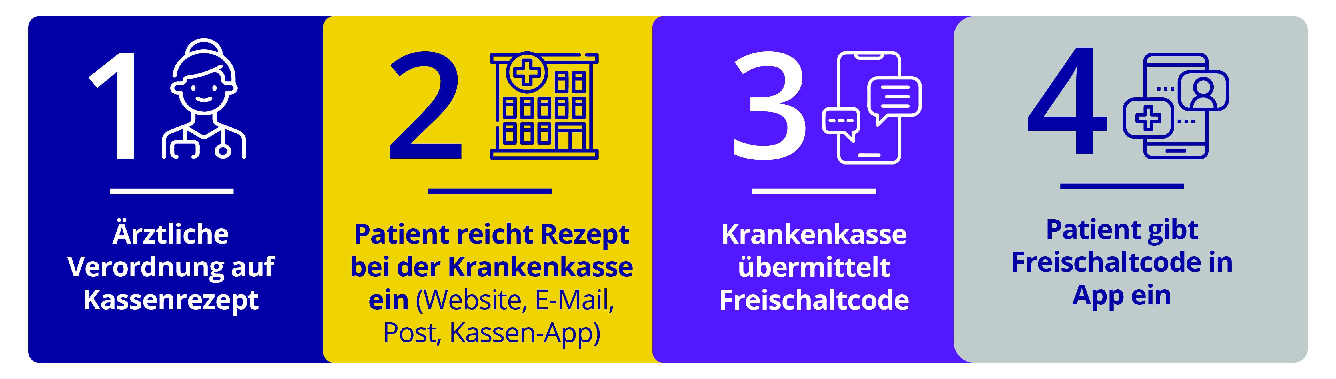 Prozess der Verodnung einer DiGA