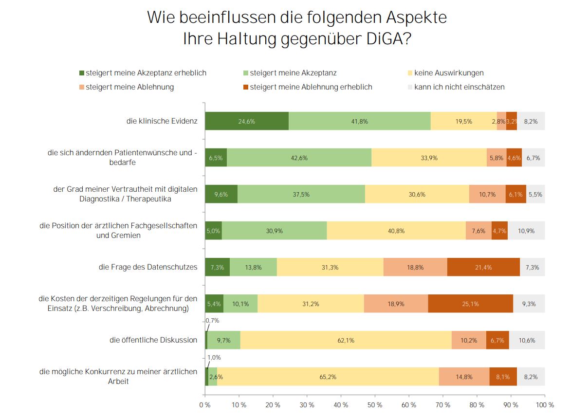 Balkendiagramm zu den Ärzte beeinflussenden Faktoren für ihre Haltung gegenüber DiGA