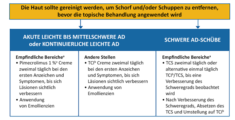 AD Therapiealgorithmus 2021 und Image