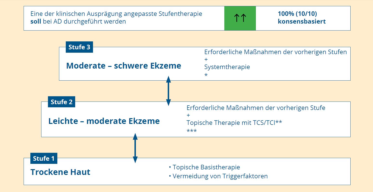 alt="Stufenschema der neuen deutschen S3-Leitlinie zur atopischen Dermatitis"