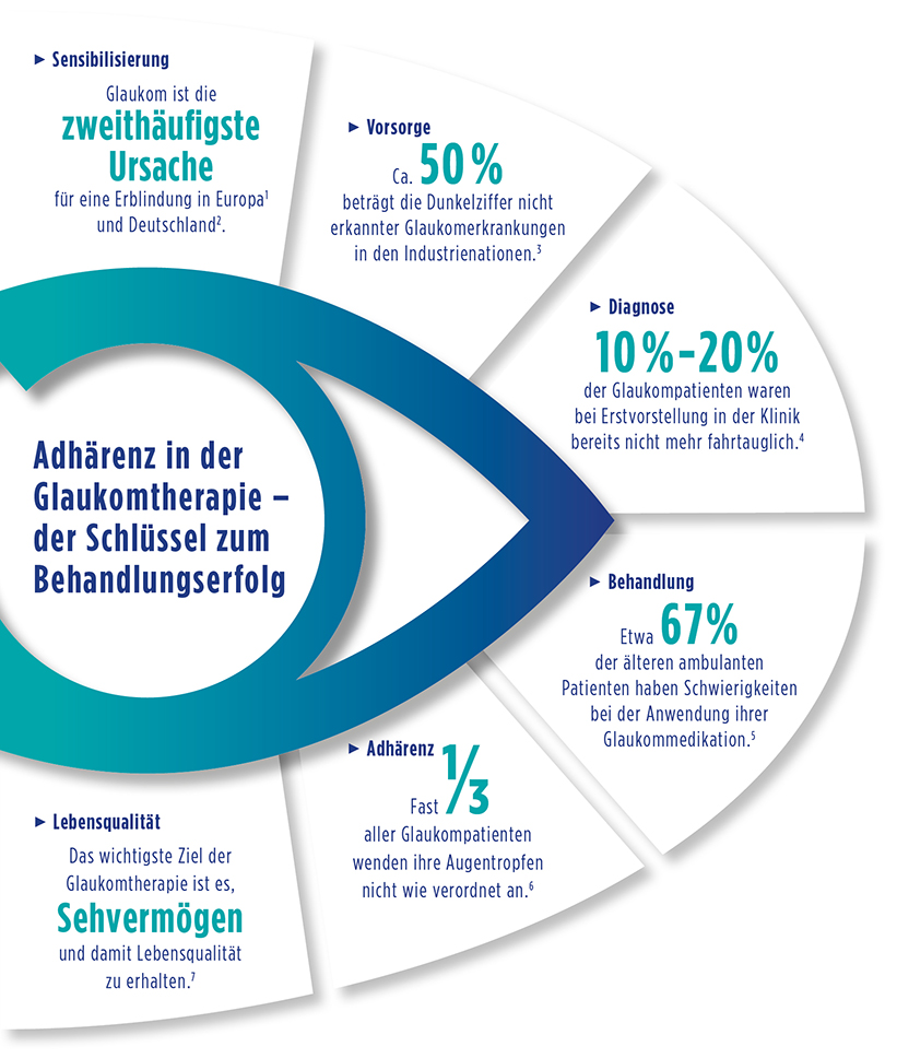 Content Image #1: Augen-Icon mit Text: Adhärenzprogramm in der Glaukomtherapie - der Schlüssel zum Behandlungserfolg